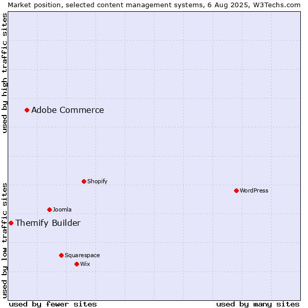 Market position of Adobe Commerce vs. Themify Builder