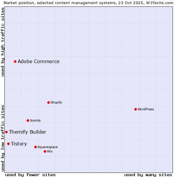 Market position of Adobe Commerce vs. Tistory vs. Themify Builder