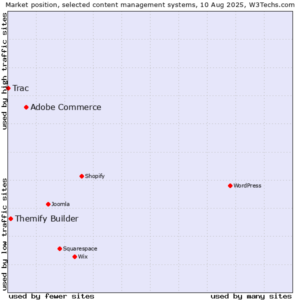 Market position of Adobe Commerce vs. Themify Builder vs. Trac