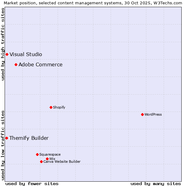 Market position of Adobe Commerce vs. Visual Studio vs. Themify Builder