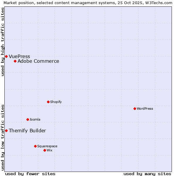 Market position of Adobe Commerce vs. Themify Builder vs. VuePress