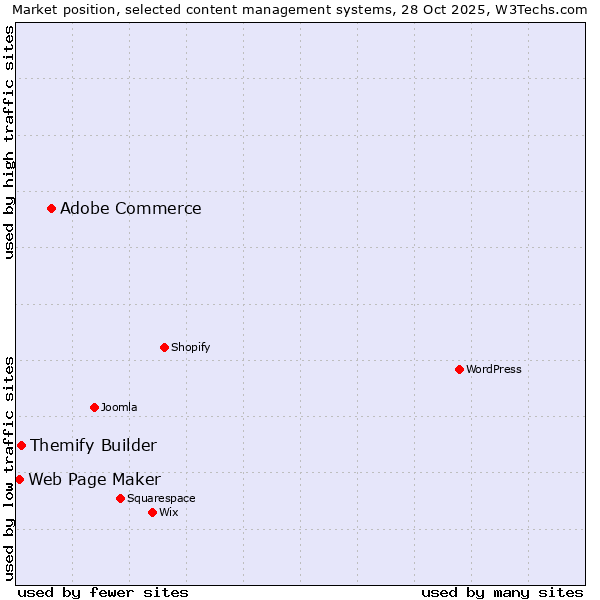 Market position of Adobe Commerce vs. Themify Builder vs. Web Page Maker