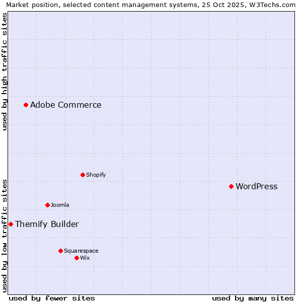 Market position of WordPress vs. Adobe Commerce vs. Themify Builder