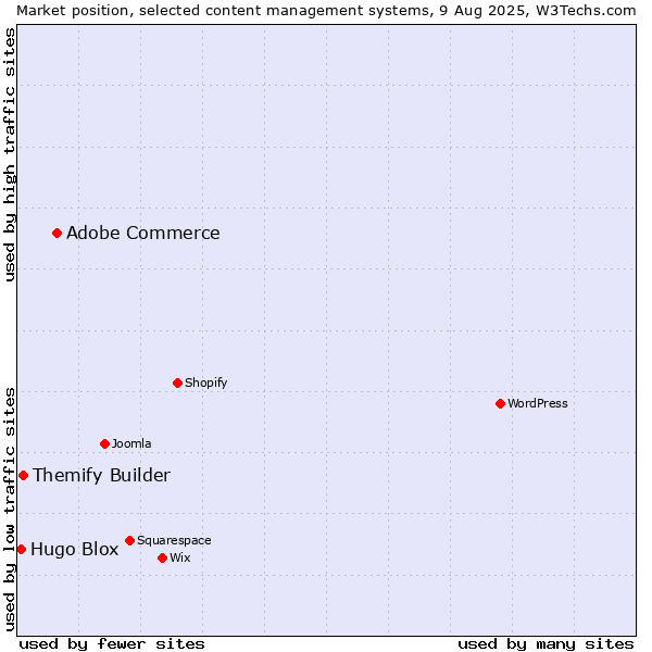 Market position of Adobe Commerce vs. Themify Builder vs. Hugo Blox