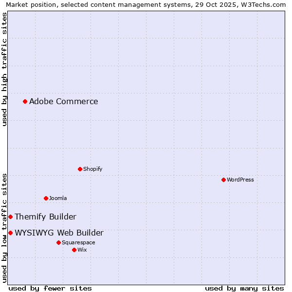Market position of Adobe Commerce vs. WYSIWYG Web Builder vs. Themify Builder