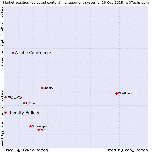 Market position of Adobe Commerce vs. XOOPS vs. Themify Builder