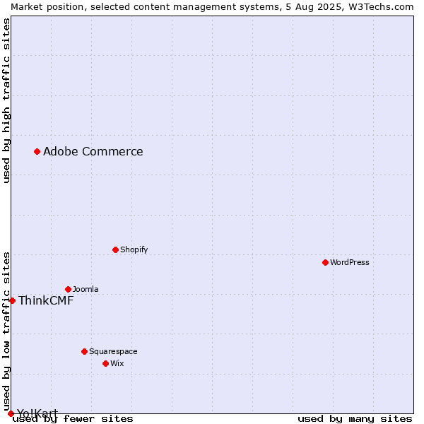 Market position of Adobe Commerce vs. ThinkCMF vs. Yo!Kart