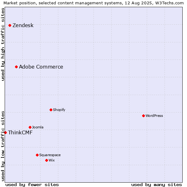 Market position of Adobe Commerce vs. Zendesk vs. ThinkCMF