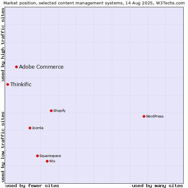 Market position of Adobe Commerce vs. Thinkific