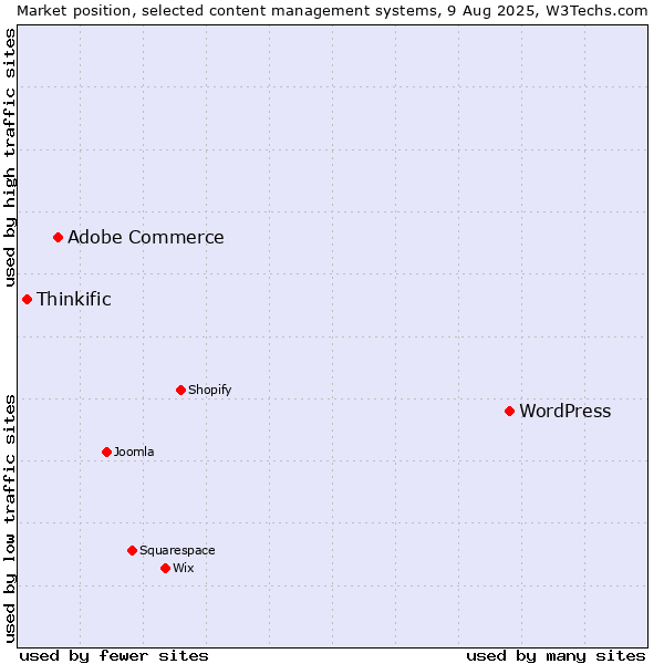 Market position of WordPress vs. Adobe Commerce vs. Thinkific