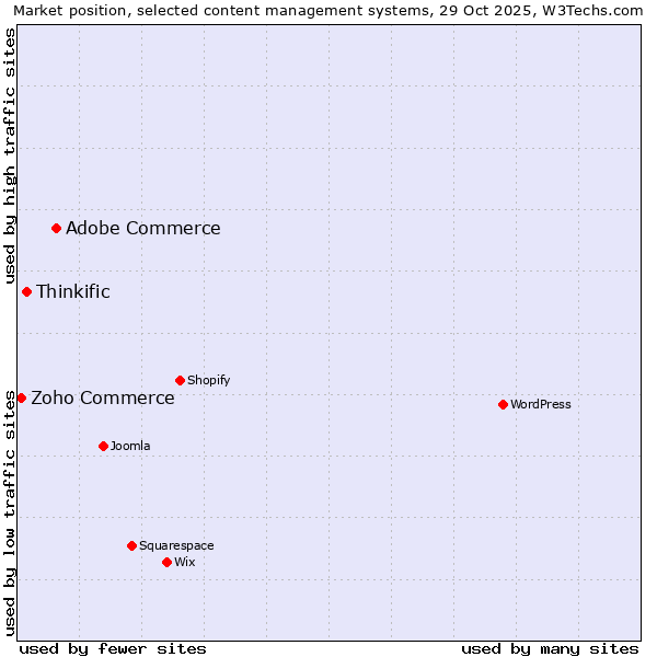 Market position of Adobe Commerce vs. Thinkific vs. Zoho Commerce