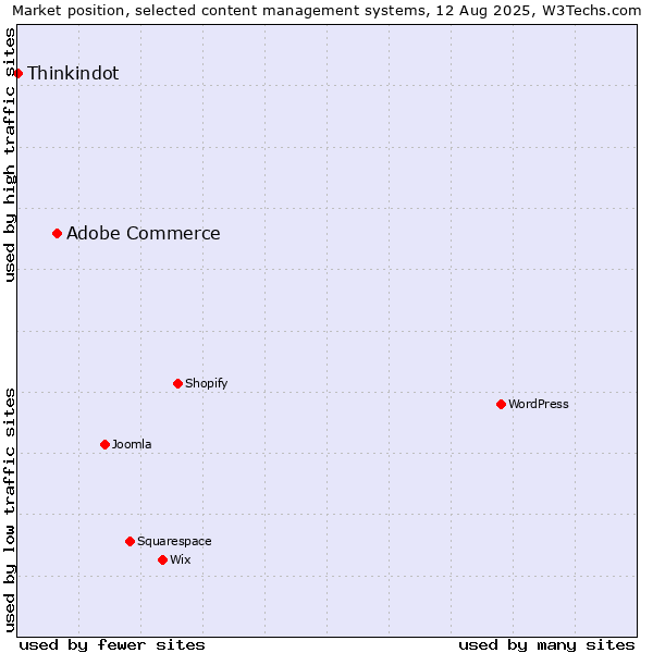 Market position of Adobe Commerce vs. Thinkindot