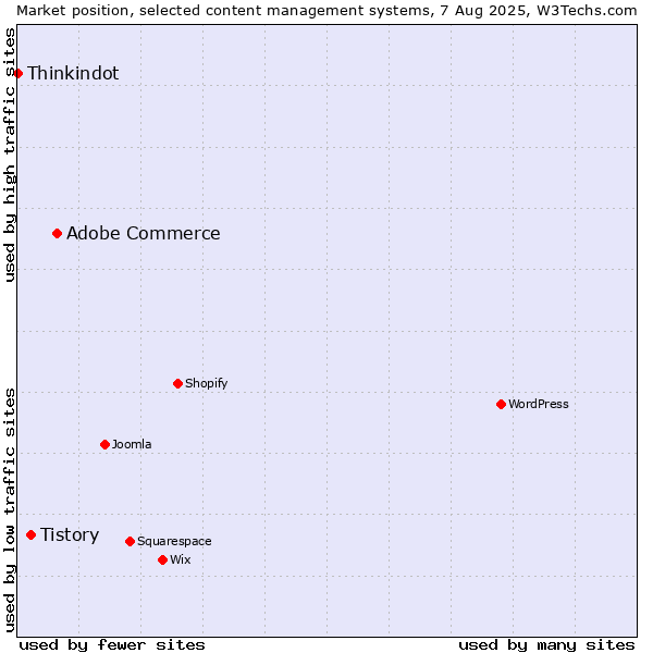 Market position of Adobe Commerce vs. Tistory vs. Thinkindot