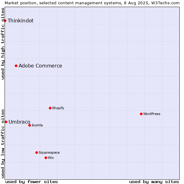 Market position of Adobe Commerce vs. Umbraco vs. Thinkindot