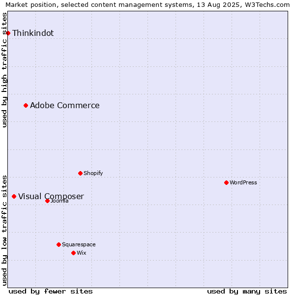 Market position of Adobe Commerce vs. Visual Composer vs. Thinkindot