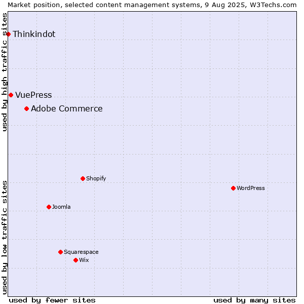 Market position of Adobe Commerce vs. VuePress vs. Thinkindot