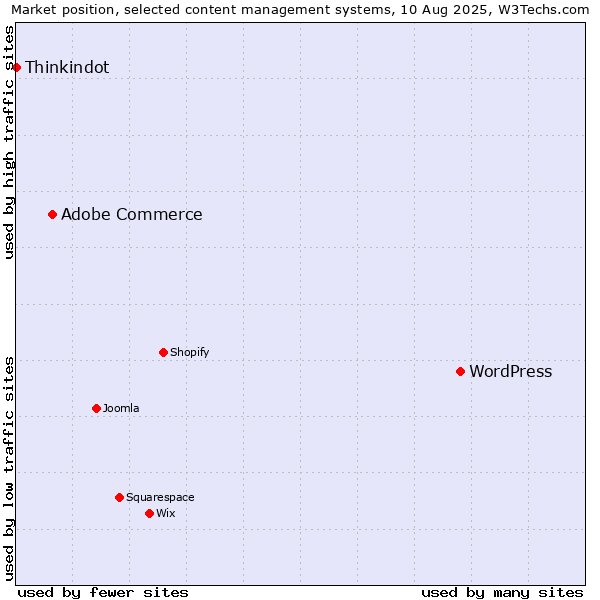 Market position of WordPress vs. Adobe Commerce vs. Thinkindot