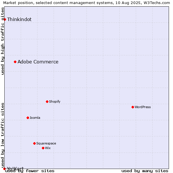 Market position of Adobe Commerce vs. Thinkindot vs. Yo!Kart