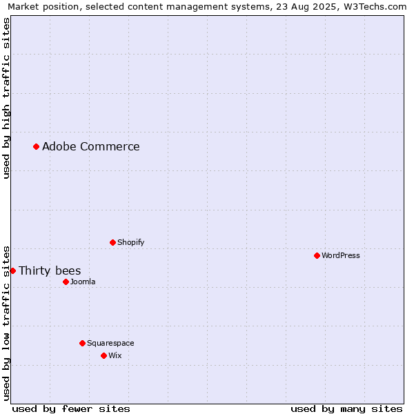 Market position of Adobe Commerce vs. Thirty bees