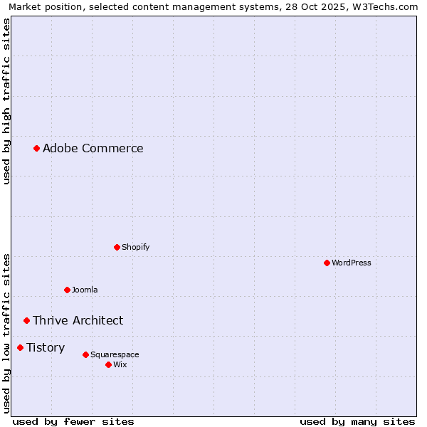 Market position of Adobe Commerce vs. Thrive Architect vs. Tistory