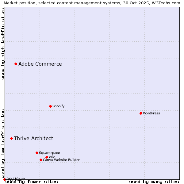 Market position of Adobe Commerce vs. Thrive Architect vs. Yo!Kart
