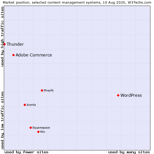 Market position of WordPress vs. Adobe Commerce vs. Thunder