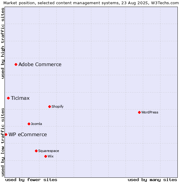 Market position of Adobe Commerce vs. Ticimax vs. WP eCommerce