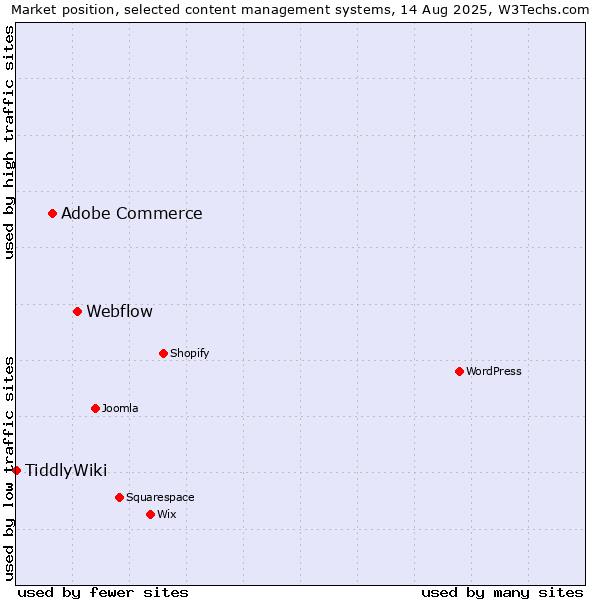 Market position of Webflow vs. Adobe Commerce vs. TiddlyWiki