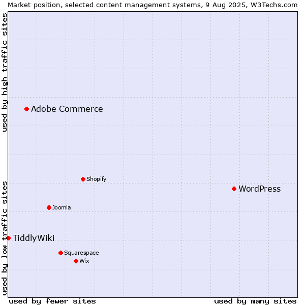 Market position of WordPress vs. Adobe Commerce vs. TiddlyWiki