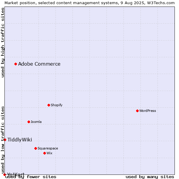 Market position of Adobe Commerce vs. TiddlyWiki vs. Yo!Kart