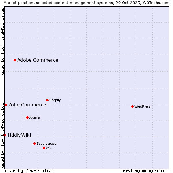 Market position of Adobe Commerce vs. Zoho Commerce vs. TiddlyWiki