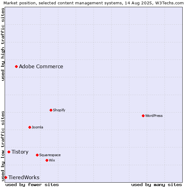 Market position of Adobe Commerce vs. Tistory vs. TieredWorks