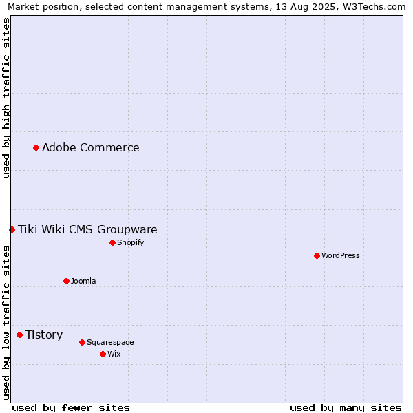 Market position of Adobe Commerce vs. Tistory vs. Tiki Wiki CMS Groupware