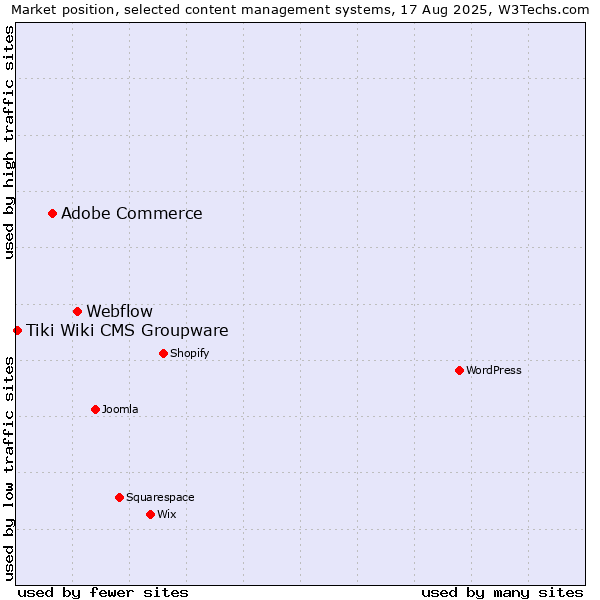 Market position of Webflow vs. Adobe Commerce vs. Tiki Wiki CMS Groupware