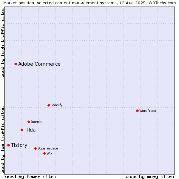 Market position of Tilda vs. Adobe Commerce vs. Tistory