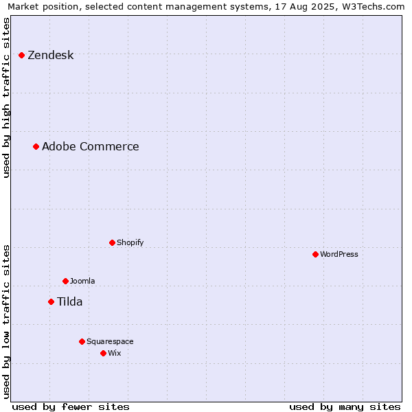 Market position of Tilda vs. Adobe Commerce vs. Zendesk
