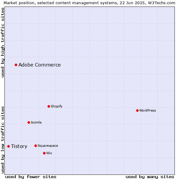 Market position of Adobe Commerce vs. Tistory