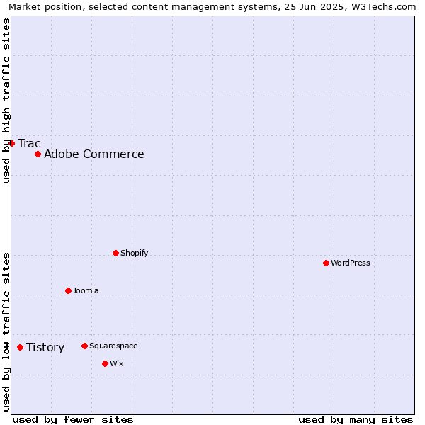 Market position of Adobe Commerce vs. Tistory vs. Trac