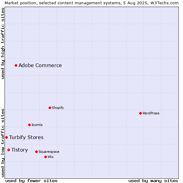 Market position of Adobe Commerce vs. Tistory vs. Turbify Stores