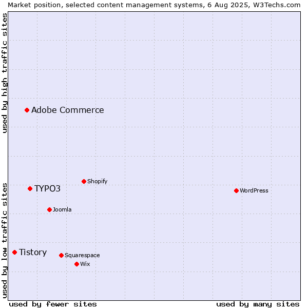 Market position of TYPO3 vs. Adobe Commerce vs. Tistory