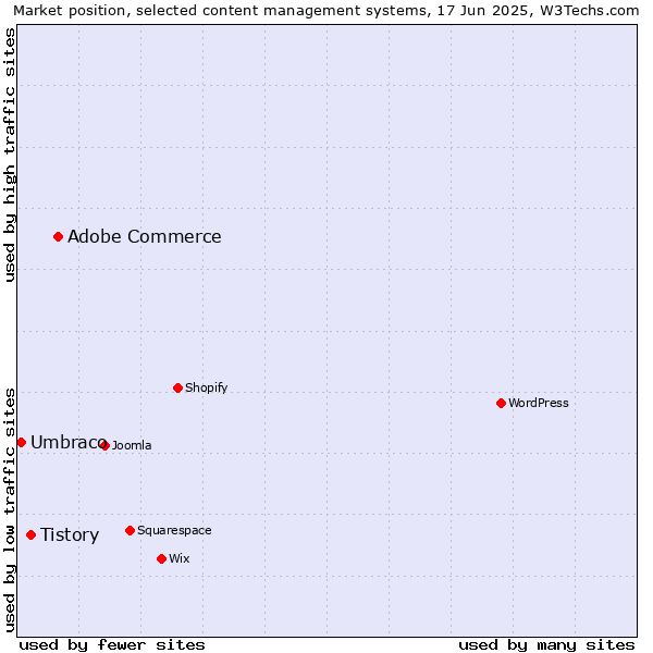 Market position of Adobe Commerce vs. Tistory vs. Umbraco