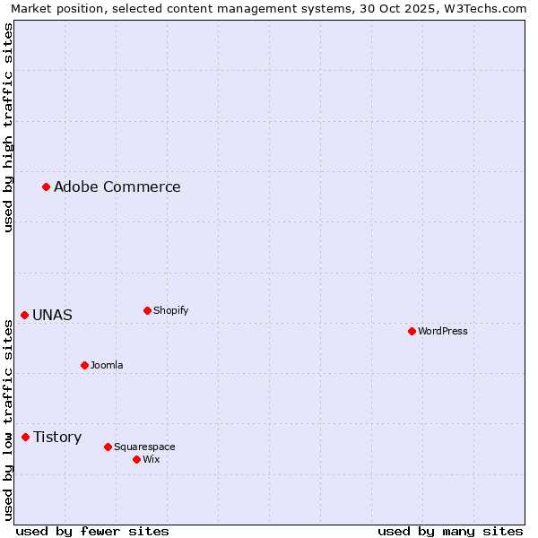 Market position of Adobe Commerce vs. Tistory vs. UNAS