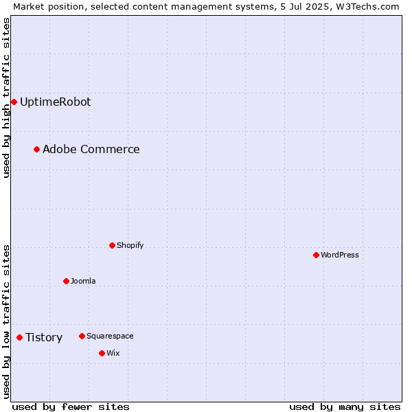 Market position of Adobe Commerce vs. Tistory vs. UptimeRobot