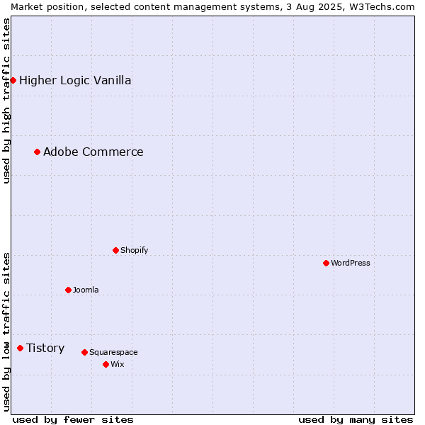 Market position of Adobe Commerce vs. Tistory vs. Higher Logic Vanilla