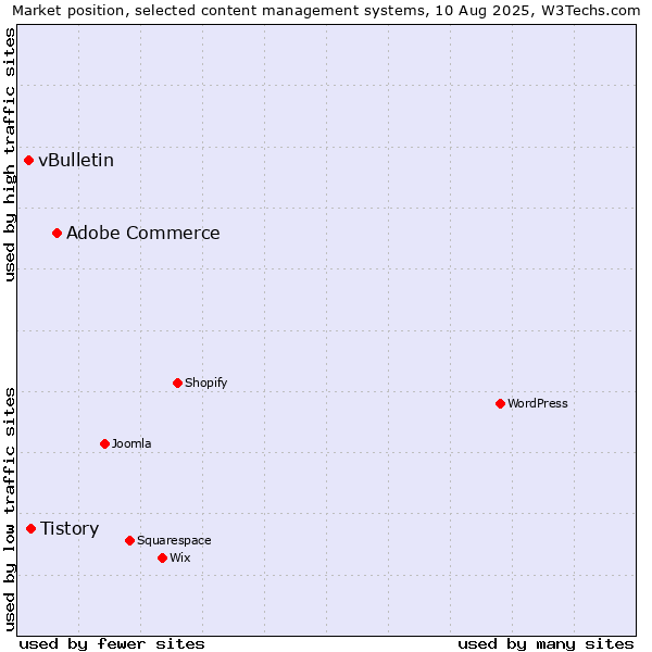 Market position of Adobe Commerce vs. Tistory vs. vBulletin