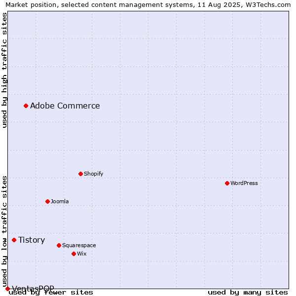Market position of Adobe Commerce vs. Tistory vs. VentasPOP