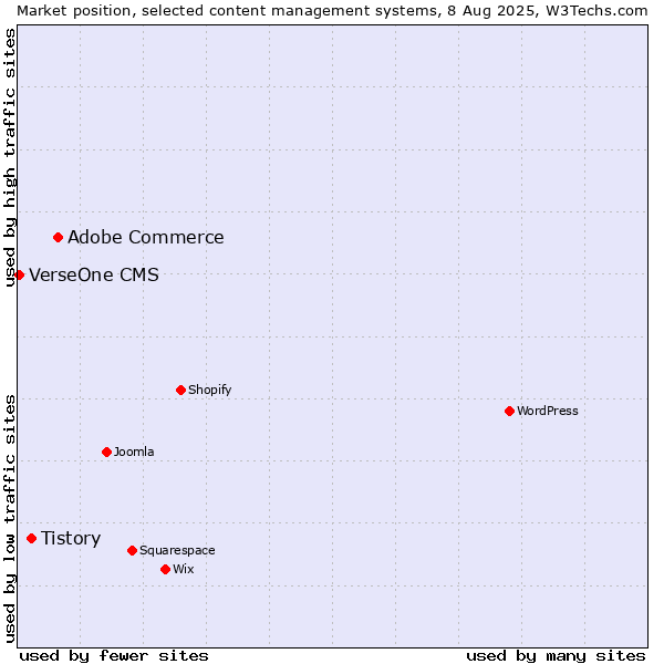 Market position of Adobe Commerce vs. Tistory vs. VerseOne CMS