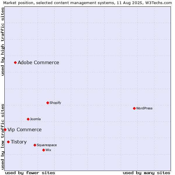Market position of Adobe Commerce vs. Tistory vs. Vip Commerce