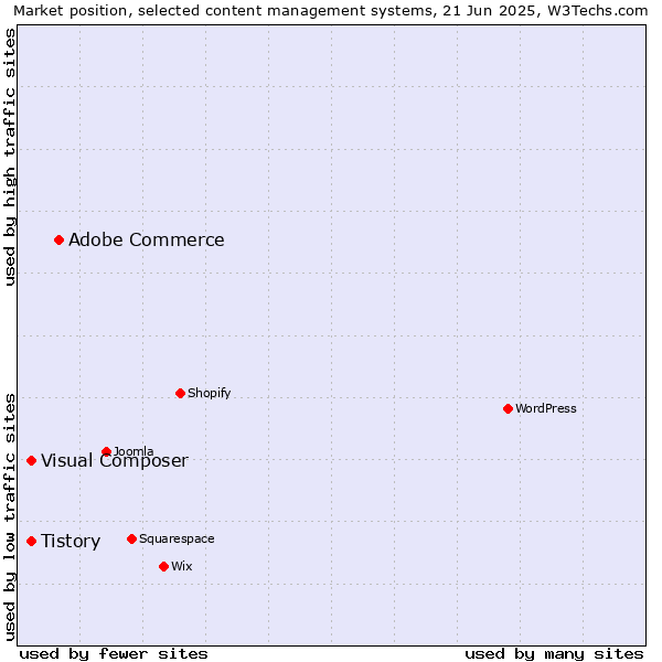 Market position of Adobe Commerce vs. Tistory vs. Visual Composer