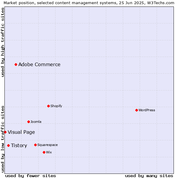 Market position of Adobe Commerce vs. Tistory vs. Visual Page